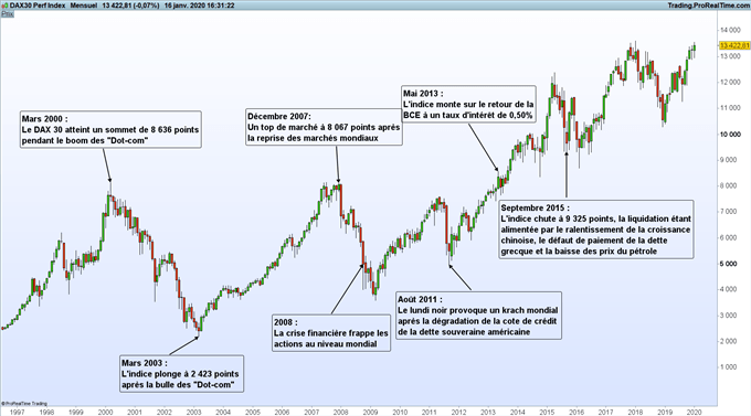 Qu’est-ce que le DAX 30 ? Guide sur l’indice DAX