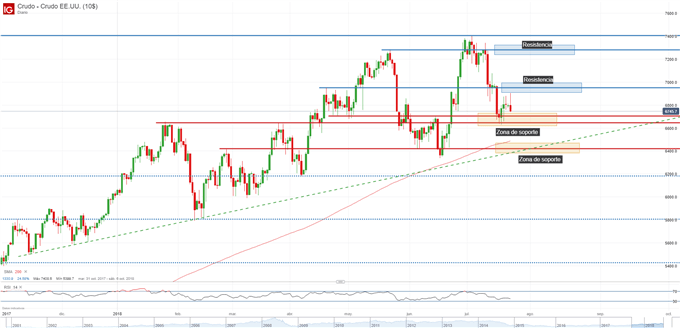 Gráfico técnico del precio del petróleo (WTI)