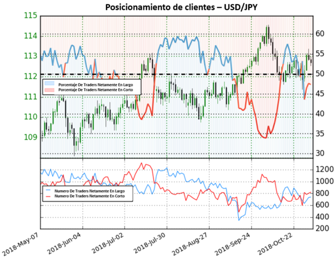 Posicionamiento de clientes USDJPY - 02/11/2018