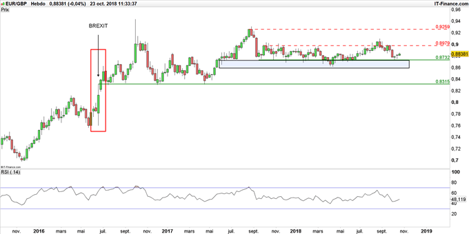 Graphique du cours EUR/GBP en données hebdomadaires