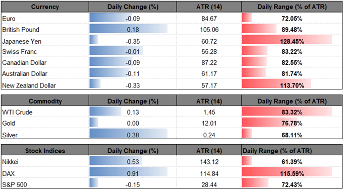 Image on daily change for major securities