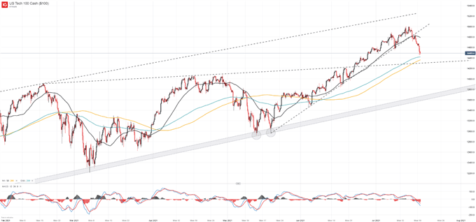 Nasdaq 100 Forecast: Stock Rout Sees Index Seek Trendline Support