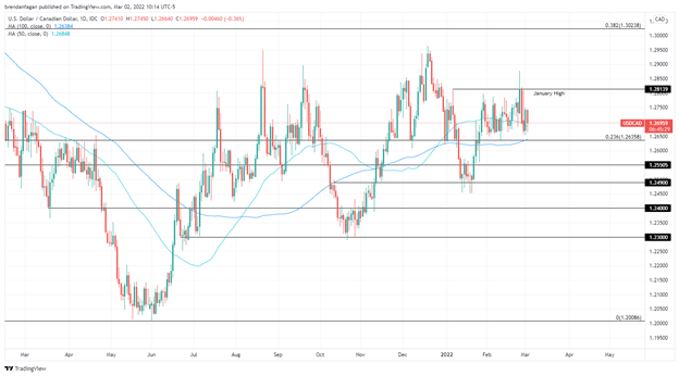 USD/CAD Reaction Muted as Bank of Canada Raises Interest Rates, Powell Testimony in Focus