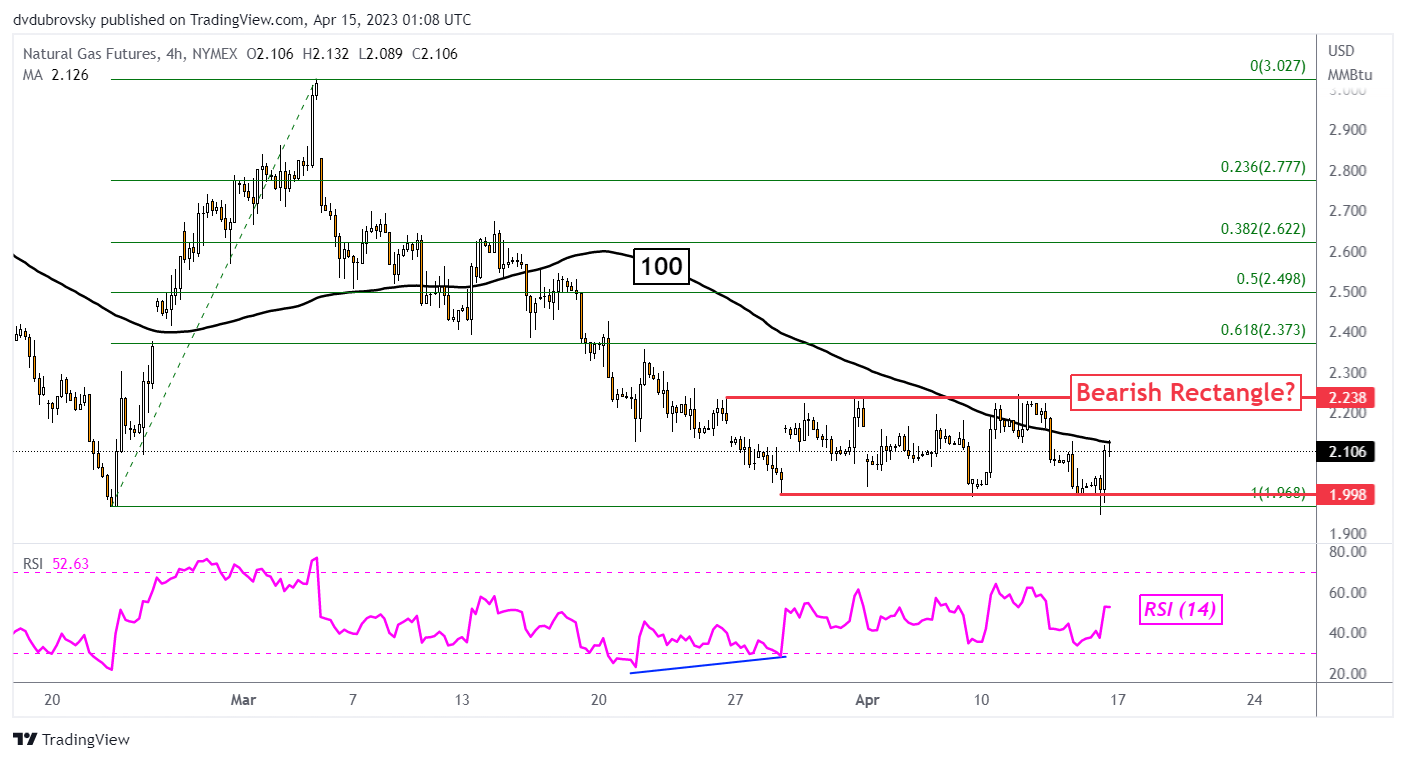 4-Hour Chart – Bearish Rectangle Brewing?