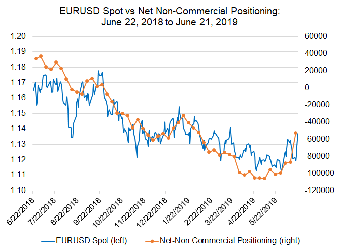 cftc cot, cftc cot euro, euro futures, eur futures, futures positioning