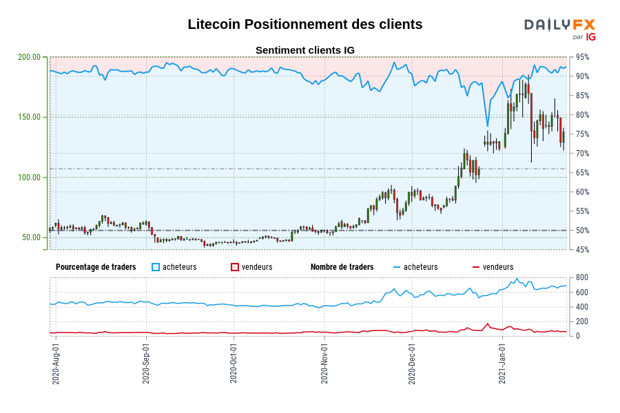 Litecoin Positionnement des clients