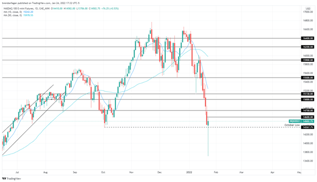 Nasdaq 100 Recovers from 5% Decline to Finish in Positive Territory