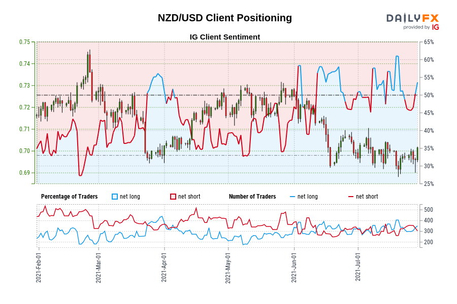 NZD/USD Client Positioning