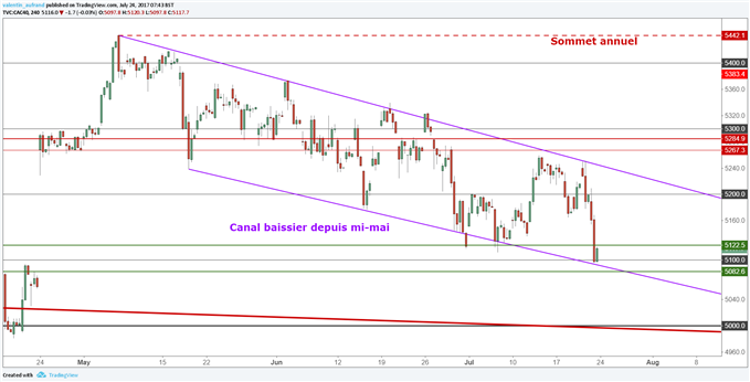 Dernier support du CAC40 et du DAX30 avant le retour sur 5000 et 12.000 points