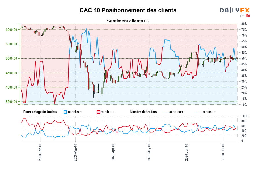 CAC 40 Positionnement des clients