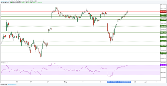 L’analyse technique et la baisse du pétrole pourraient faire pression sur le Dow Jones