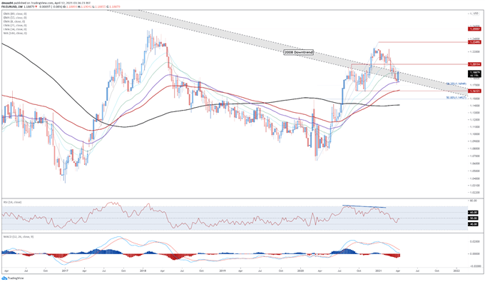 Euro Price Outlook: EUR/USD at Risk as US Treasury Yields Aim Higher