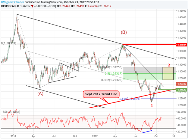 USD/CAD Up 3% from September Low, How High Will it Rebound?