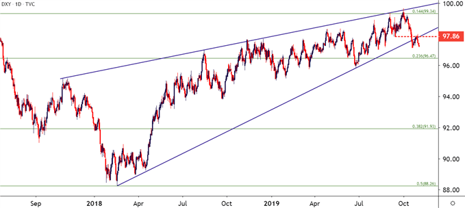 us dollar daily price chart
