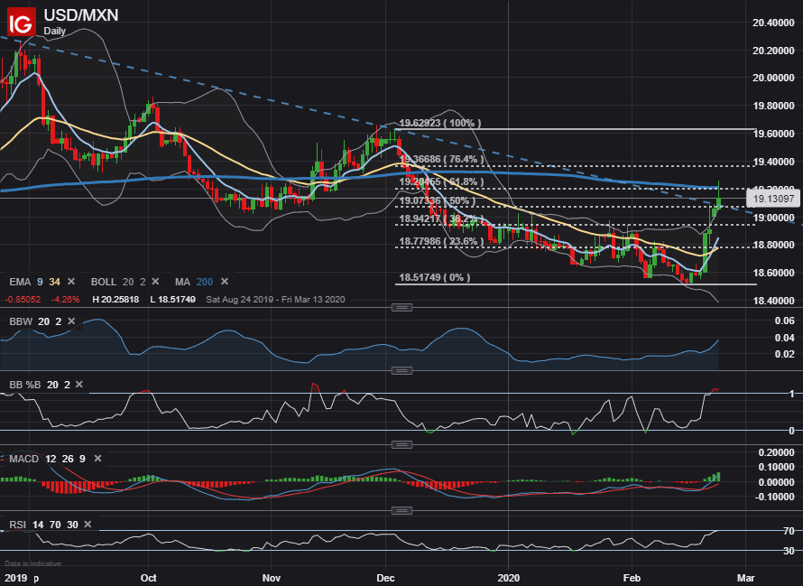 usd-mxn-price-analysis-us-dollar-spikes-to-11-week-high-vs-peso