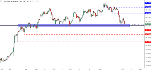 Le GBP/JPY, l'EUR/JPY vers la continuation/revirement de l'aversion au risque