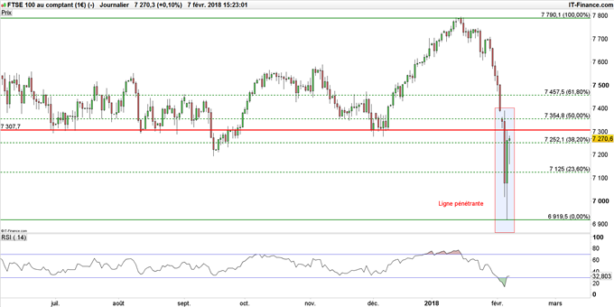 FTSE en daily