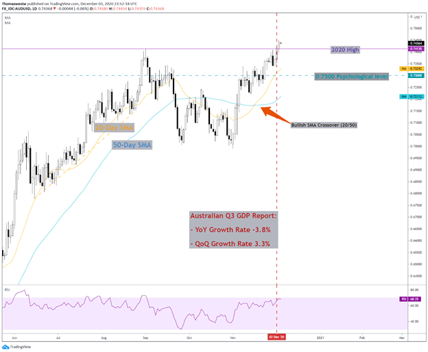 Australian Dollar Outlook: AUD/USD May Rise, Overbought Conditions Eyed 