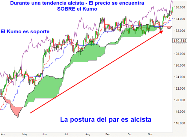 Análisis técnico: Estrategia de trading utilizando el indicador Ichimoku