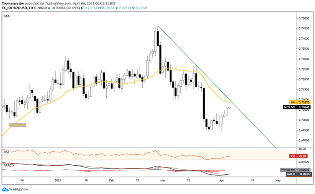 nzdusd