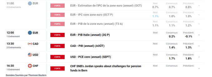 Calendrier économique