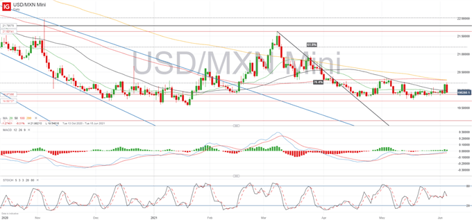 Mexican Peso Weekly Forecast: USD/MXN Sways on US Jobs Data, Focus on Mexican Election