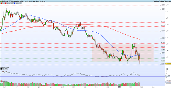 Analyse technique EURCHF