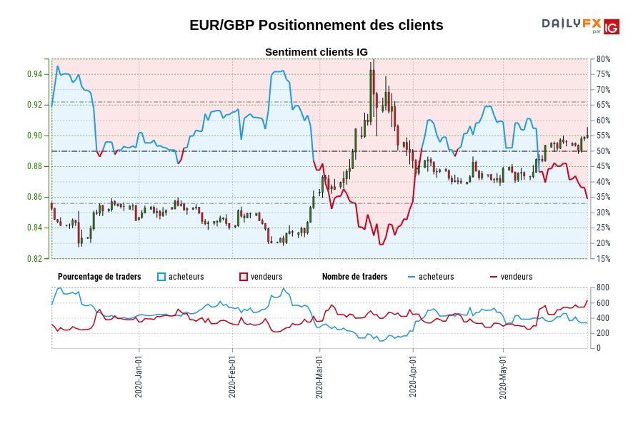 EUR/GBP Positionnement des clients
