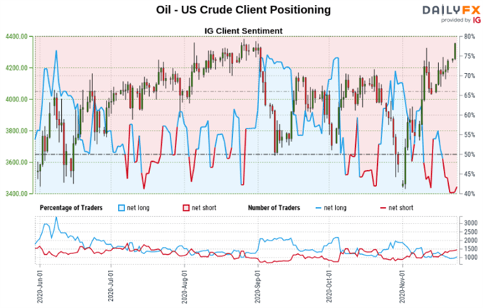 Crude Oil Sentiment Outlook - Bullish
