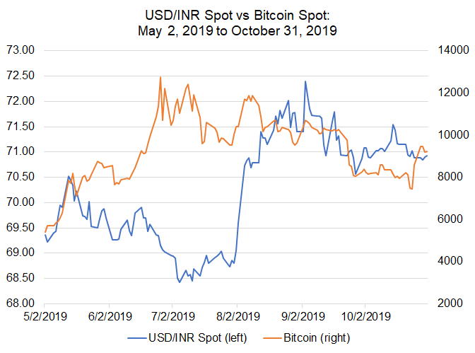 Bitcoin Cash Chart Inr