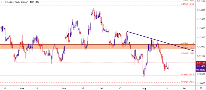 eurusd price chart