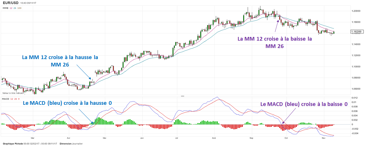 Indicateur macd forex