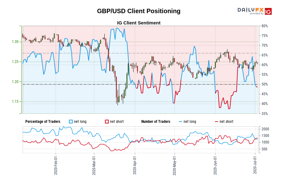 GBP/USD Client Positioning