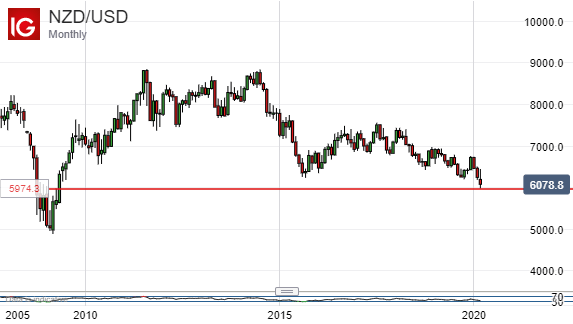 New Zealand Dollar Vs US Dollar, Monthly Chart