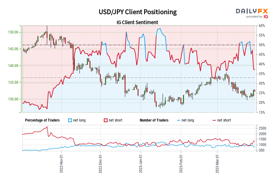 USD/JPY Client Positioning