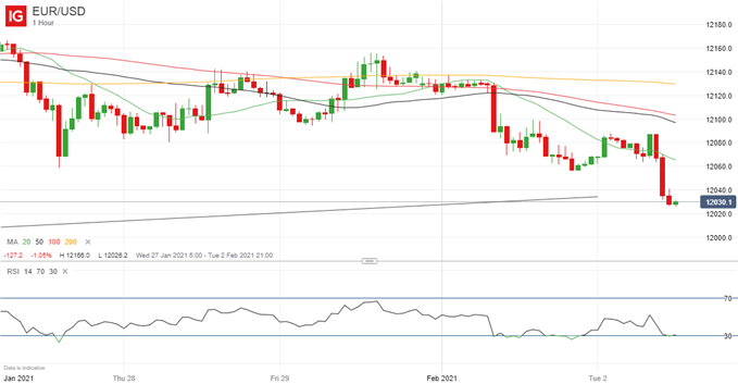 Latest EUR/USD price chart.