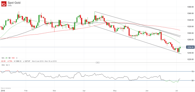 Gold Price Bounces Off Support Upside Favored Nasdaq Com - 