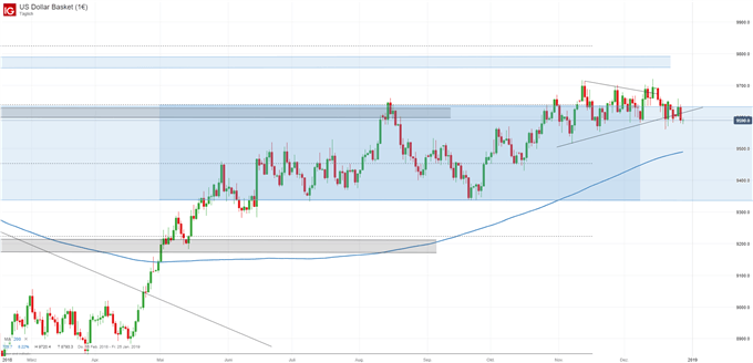 US Dollar Index Chartanalyse auf Tagesbasis