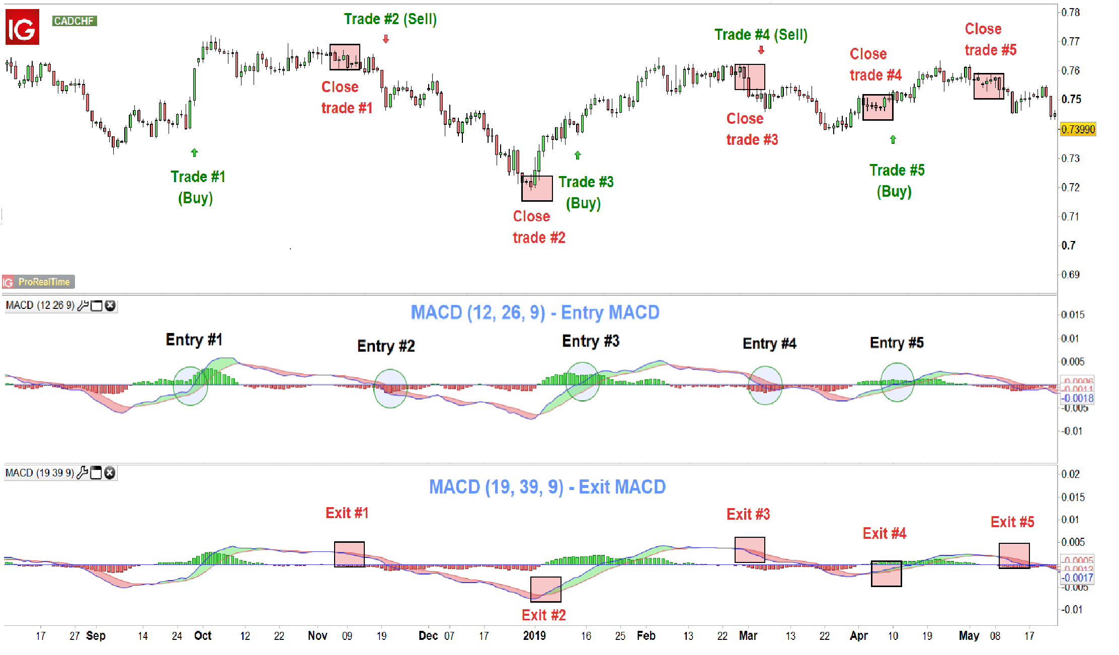 best macd settings for crypto