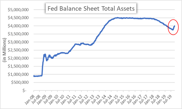 Chart of Federal Reserve Balance Sheet Total Assets