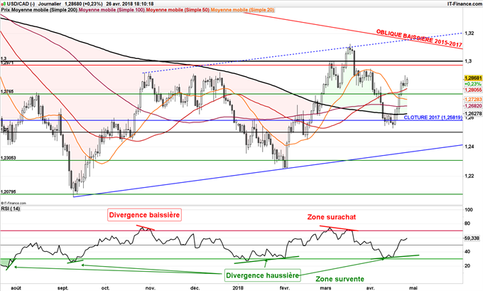 Le dollar US surperforme le dollar canadien à court terme - USD/CAD en direction de 1,30 $