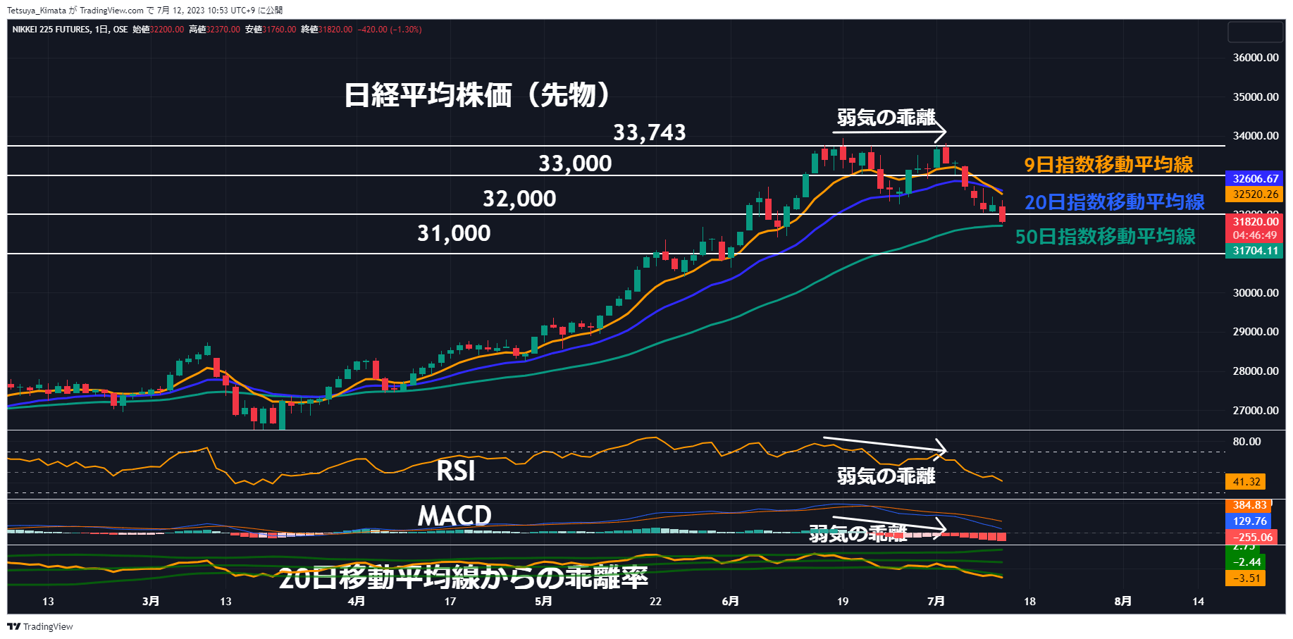 A graph of stock market Description automatically generated