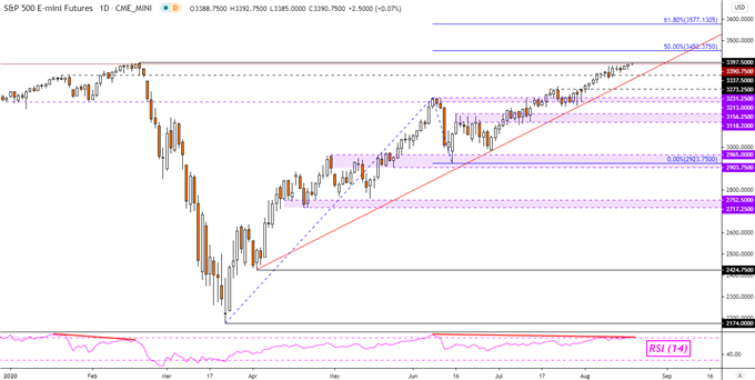 Dow Jones, S&P 500, NZD/USD Price Outlook Based on Retail Positioning