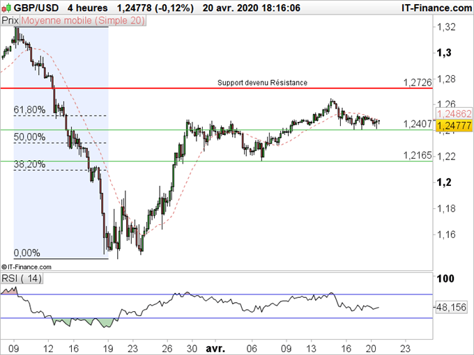 GBP/USD : Le câble se détend