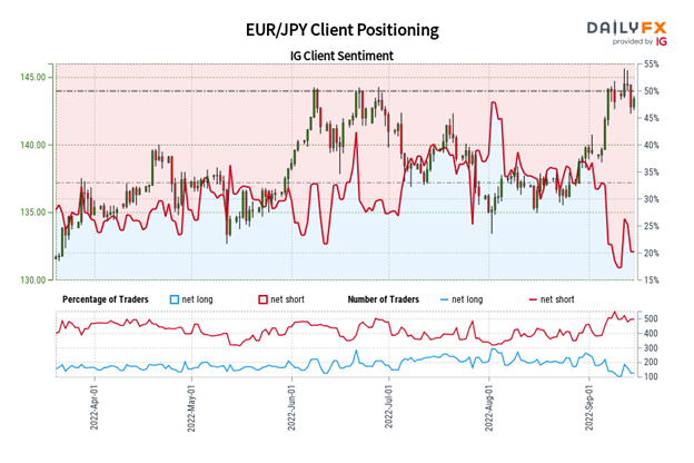 euro forecast eur usd struggling but eur gbp eur jpy rates retain bullish potential body JPY Client Positioning