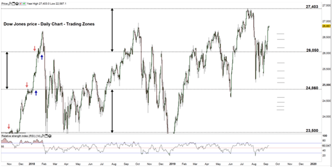 Dow Jones price daily chart 09-09-19 Zoomed out
