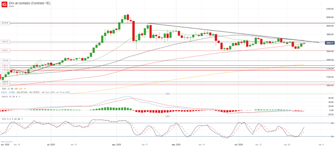 XAU/USD: ¿Cómo se ha comportado el oro en previas elecciones presidenciales?