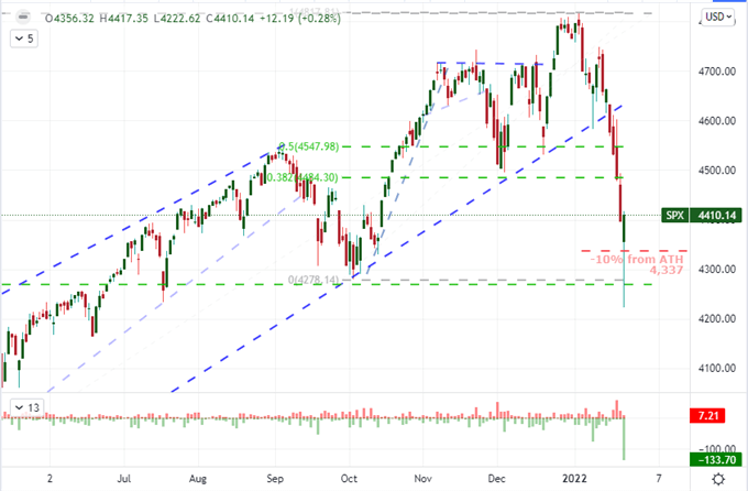 S&amp;P 500 Record Breaking Reversal – True Reversal or Sheer Volatility?