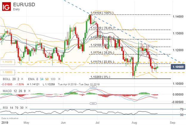 EURUSD Price Chart Technical Analysis