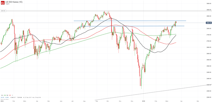 S&P 500 Index Chartanalyse auf Tagesbasis